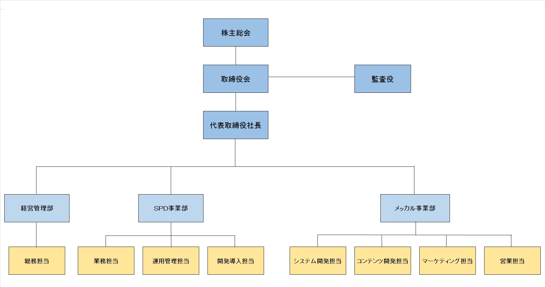 組織図