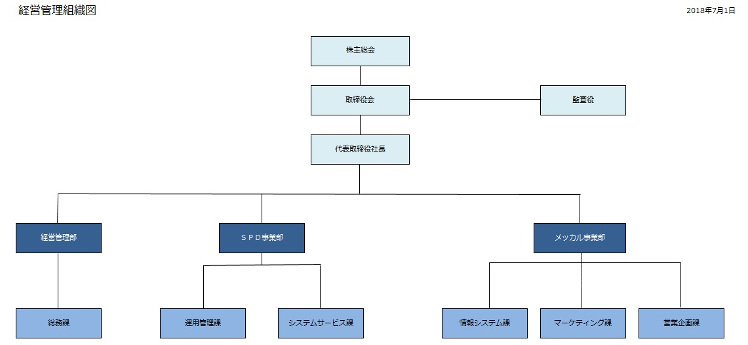 組織図