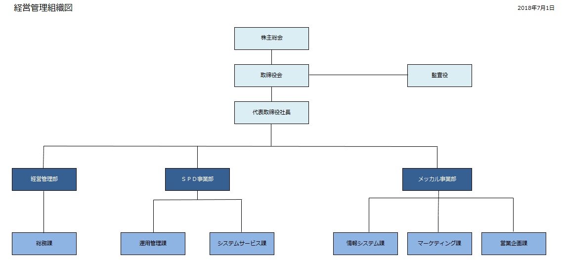 組織図